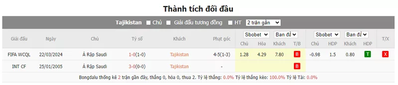 Thành tích đối đầu Tajikistan vs Saudi Arabia