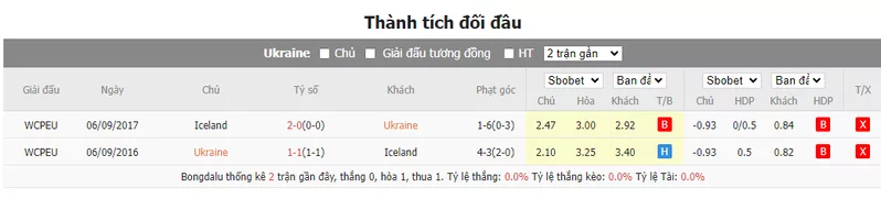 Thành tích đối đầu Ukraine vs Iceland